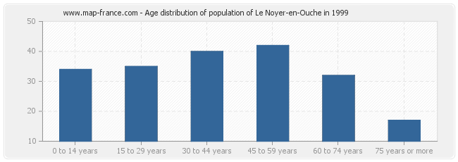 Age distribution of population of Le Noyer-en-Ouche in 1999